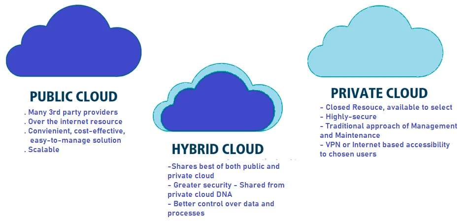 Public, Private Or Hybrid Cloud: Exploring The Major Differences